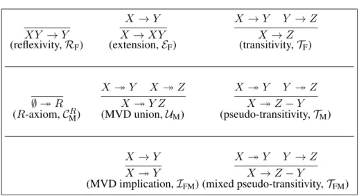 Table 1: Axiomatization S of FDs and MVDs XY → Y X → Y X → XY X → Y Y → ZX → Z (reflexivity, R F ) (extension, E F ) (transitivity, T F )