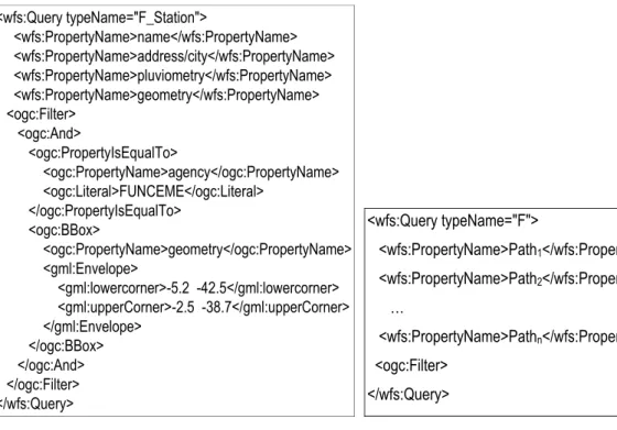 Figure 4.1 shows an example of a WFS query over feature type F_Station. In the rest  of this section, consider F = < T, R, A > be a feature type over S as defined in Section 3