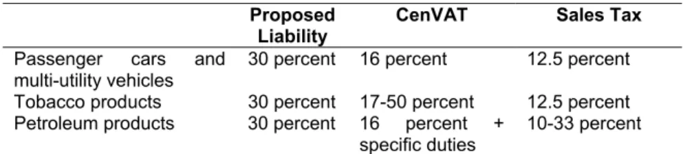 Table 3: Present and Proposed Tax Liabilities in Case of Excisable Goods   Proposed 