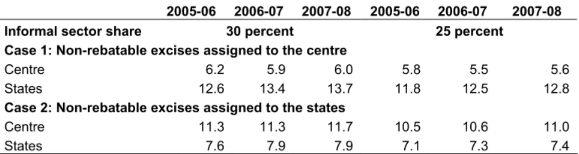 Table 4: Rates of Tax for Centre and State: Alternative Scenarios   (percent) 