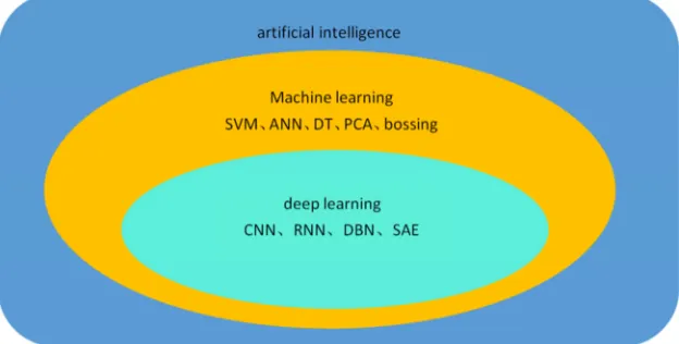 Figure 1. The relationship between artificial intelligence and machine learning. 