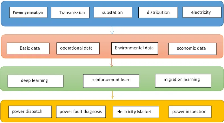 Figure 2. The application framework of new generation artificial intelligence in smart grids