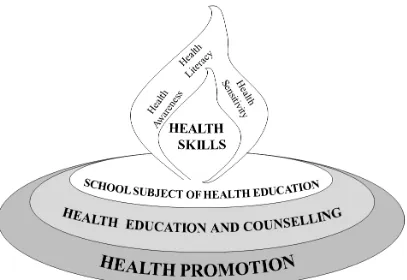 Figure 1. Core concepts of health education. 