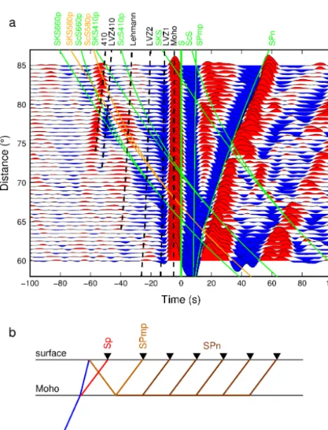 Figure 4. Display of binned S-receiver function traces along a(a) west–east and (b) south–north line