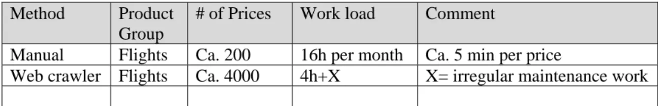Table 1. Comparison – Manual vs. Automatic Price Collection method - Flights  Method  Product 