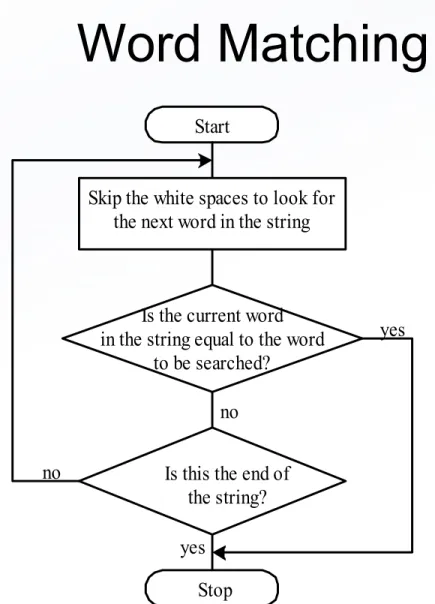 Figure 4P.8 Flowchart of the word search program