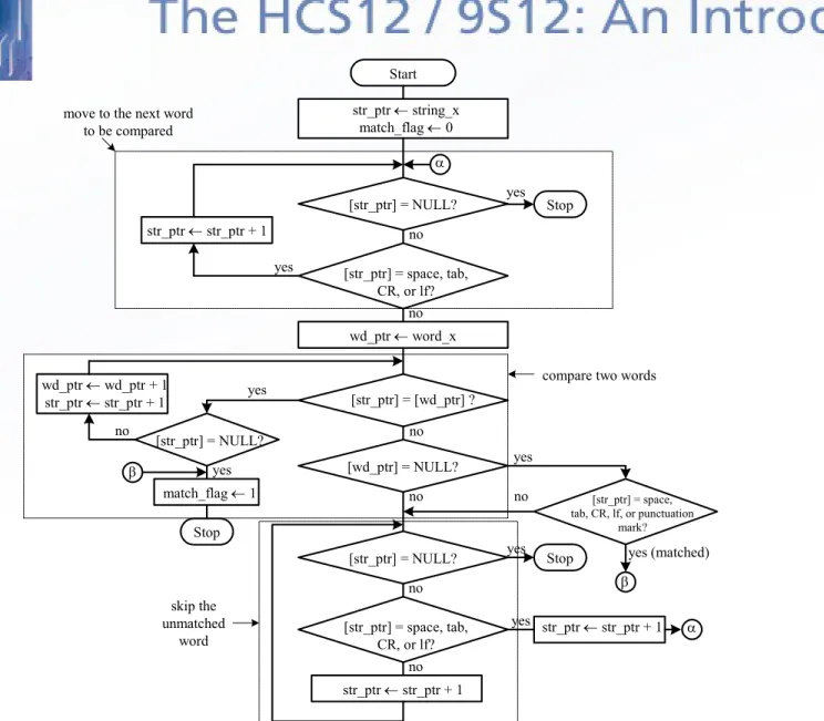 Figure 4.5 Algorithm for searching a word from a string