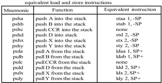 Table 4.1 HCS12 push and pull instructions and their               equivalent load and store instructions