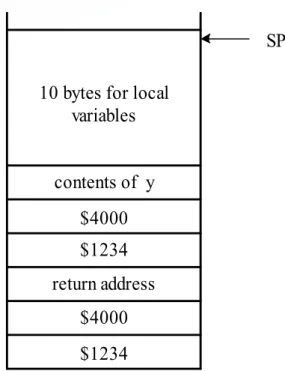 Figure 4.10 Stack frame of example 4.10