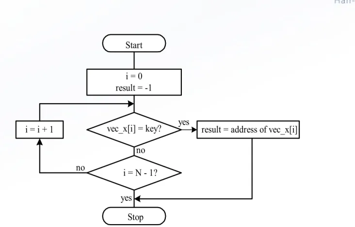 Figure 4.3 Flowchart for sequential searchyes