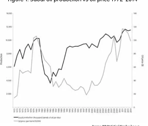 Figure 1: Saudi oil production vs oil price 1972-2014