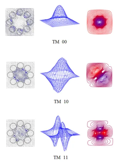 Figure 3. TM eigenmodes of HAPCF. The first column represents transverse magnetic eigenmodes, the second column illustrates z-component eigenmodes and the third column describes contours of magnetic scalar potential projected on the cross-section of HAPCF