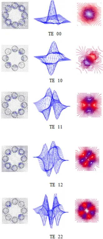 Figure 4. is the spectra of the TE modes of HAPCF, which 