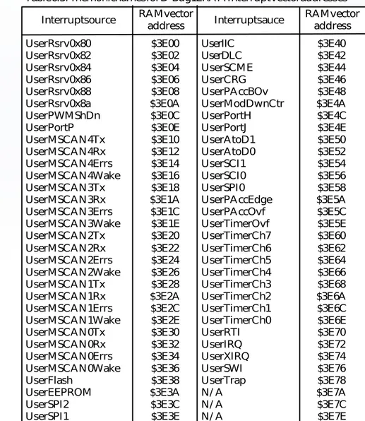 Table 6.3 Mnemonic names for D-Bug12 RAM Interrupt vector addresses Interrupt source RAM vector address Interrupt sauce RAM vectoraddress UserRsrv0x80 UserRsrv0x82 UserRsrv0x84 UserRsrv0x86 UserRsrv0x88 UserRsrv0x8a UserPWMShDn UserPortP UserMSCAN4Tx UserM