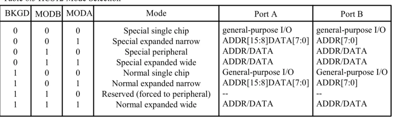 Table 6.5 HCS12 Mode Selection