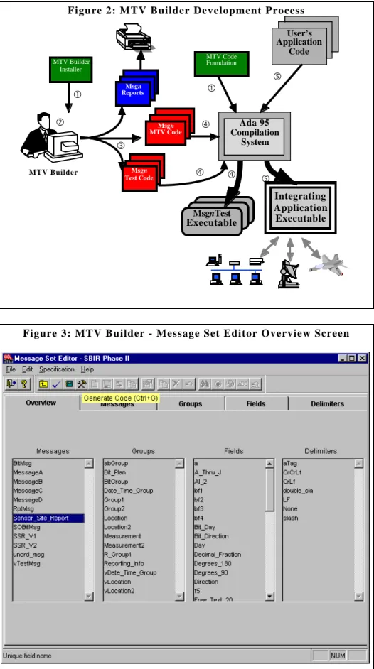 Figure 2: MTV Builder Development Process