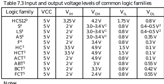 Table 7.3 Input and output voltage levels of common logic families