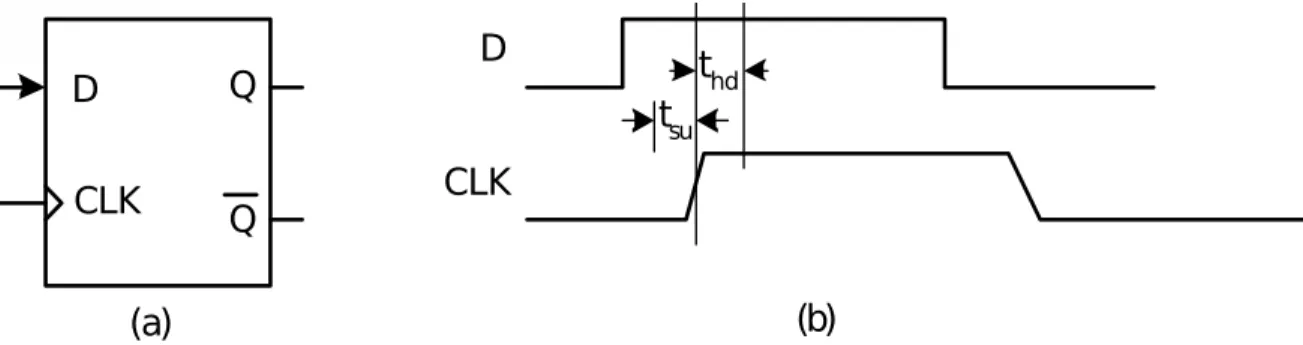 Figure 7.28 D flip-flop and its latching timing requirement(a)DCLKtsuthd(b) Timing Compatibility