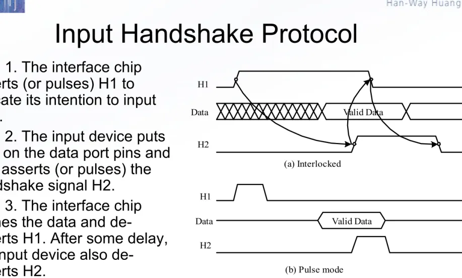 Figure 7.3 Input Handshakes