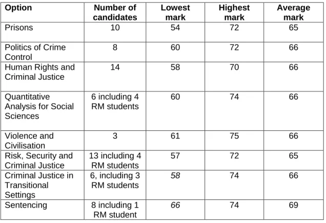 Table 4. Core Course Exam results, showing the range of marks and average  (including RM students) 