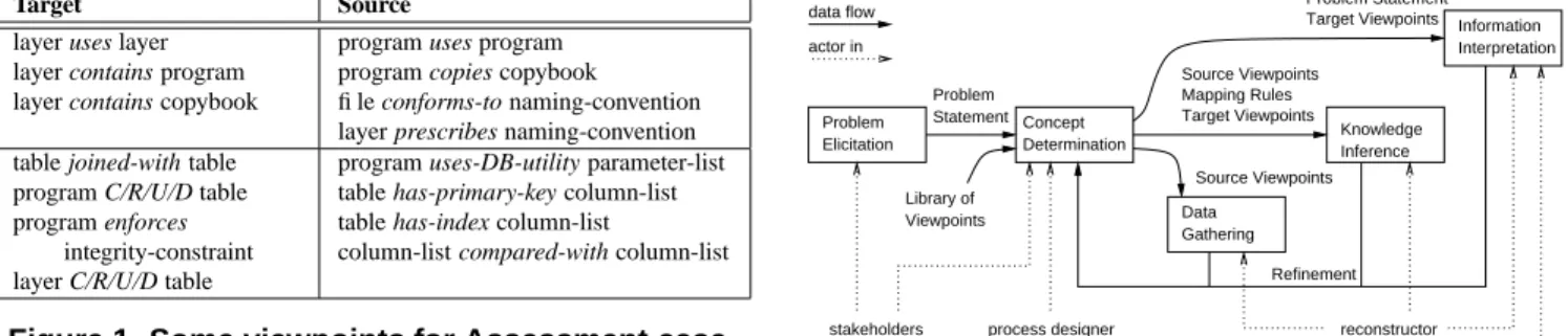Figure 1. Some viewpoints for Assessment case.