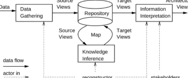 Figure 3. Reconstruction execution interactions.