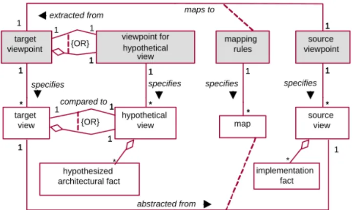 Figure 4. Viewpoints and Views in Symphony
