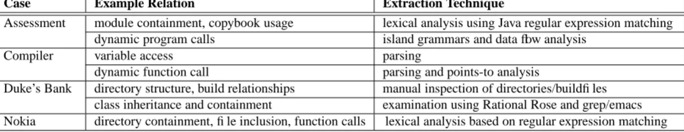 Figure 6. Some examples of the various data gathering techniques used in the cases.