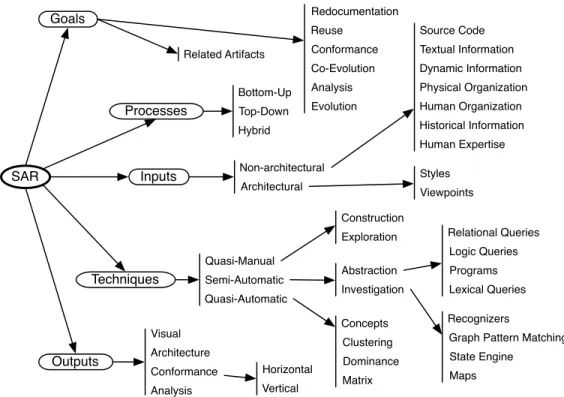 Fig. 2. A process-oriented taxonomy for SAR