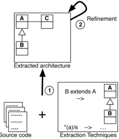 Fig. 3. A bottom-up process: from the source code, (1) views are extracted and (2) refined.