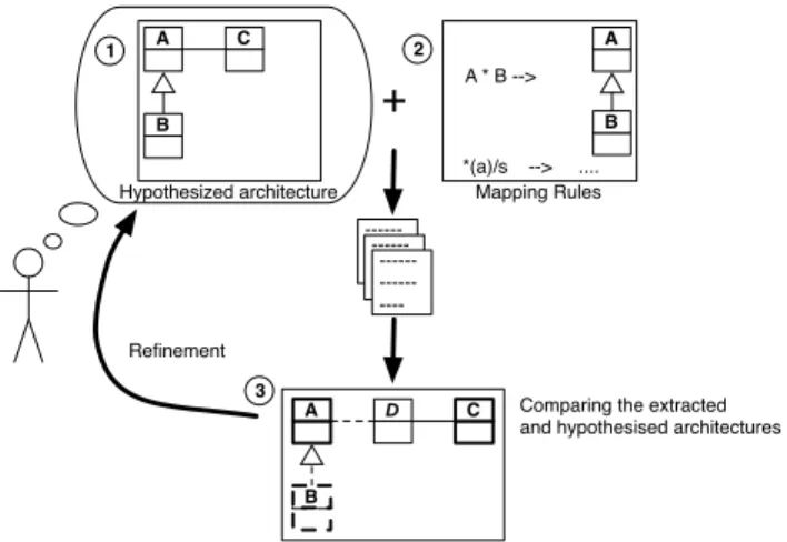 Fig. 5. The Reflexion Model, a top-down process: (1) an hypothesized architecture is defined, (2) rules map source entities to architectural elements, (3) RMTool compares the extracted and hypothesized architectures and the process iterates