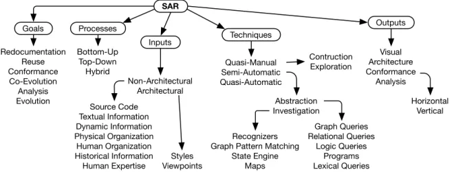 Figure 1. A process-oriented taxonomy for SAR.