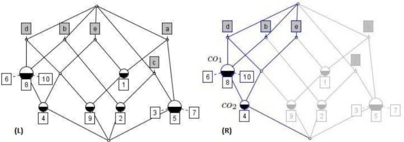 Fig. 2. Example of formal concept lattice (left) and a focus on concept co 2 (right).