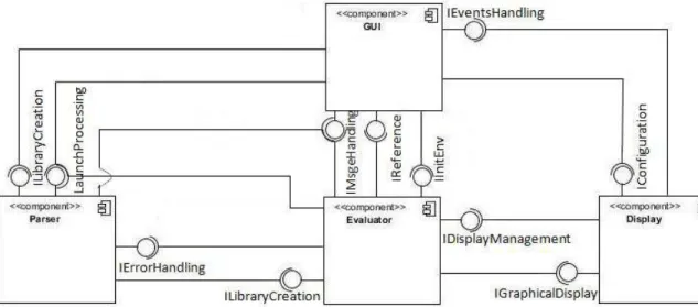 Fig. 6. The extracted component-based architecture for the Logo system.