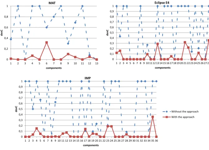 Fig. 7. Comparative results for DevC before and after the use of our approach