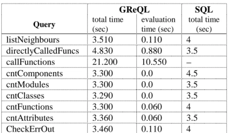 Table 1 lists the time needed to evaluate the query and  the total time needed to perform the graph loading, query  evaluation and output formatting for a series of typical  GReQL queries