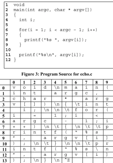 Figure 3: Program Source for echo.c 0 1 2 3 4 5 6 7 8 9 0 v o i d \n m a i n ( 1 i n t a r g c , 2 c h a r * a r g 3 v [ ] ) \n { \t i n t 4 i ; \n \n \t f o r ( 5 i = 1 ; i < 6 a r g c - 1 ; i 7 + + ) \n \t { \n \t \t p 8 r i n t f ( “ % s 9 ” , a r g 