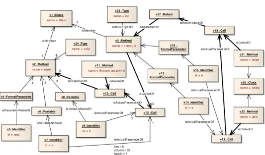 Figure 1: Java program of Listing 2 represented as TGraph (simplified)