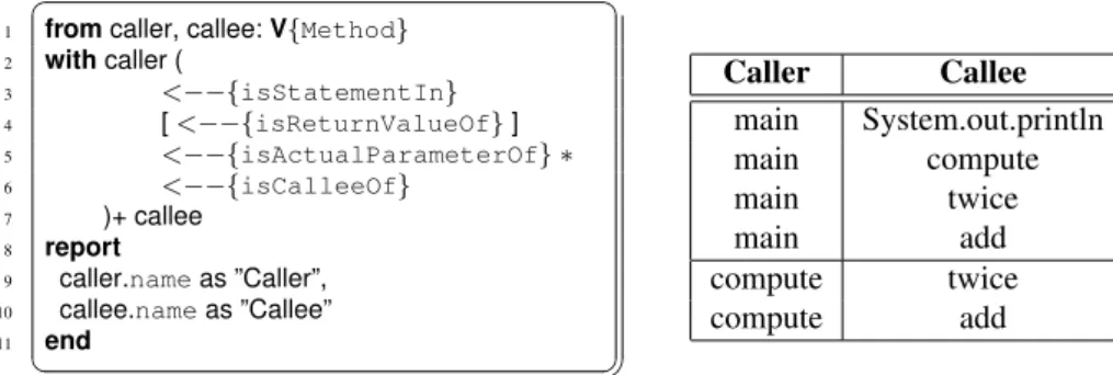 Figure 4 depicts a sample GReQL query and the corresponding query result with respect to the Java program in Figure 2 and the Java graph in Figure 1