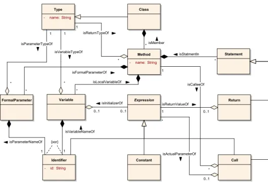 Figure 6: Simplified Java MetaModel for the graph in Figure 1