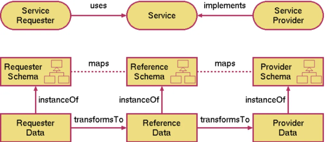 Figure 2: Metamodel-driven approach to Service Interoperability