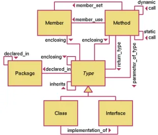 Figure 3 denes a possible decomposition of object oriented software systems. Packages contain further packages and/or classes
