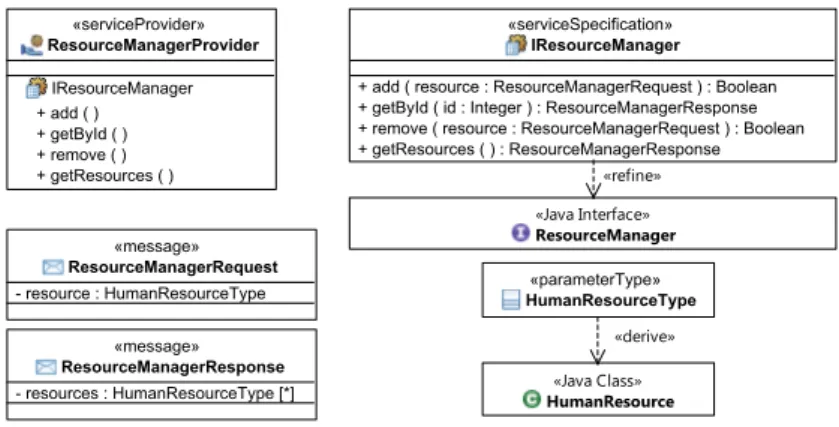 Figure 2: Detailed design of IResourceManager service