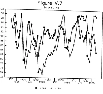 Figure V. 7 ul2c and u140 