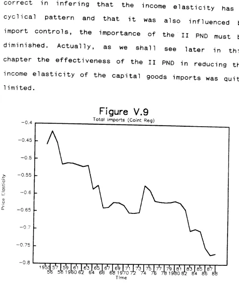 Figure V. 9 Totol Imports 