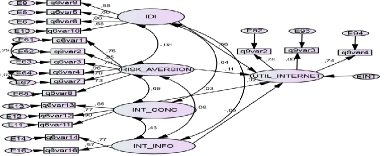 Table 4: Significativity of the causal links and validation of the hypotheses    Hyp Causal link       validation                           