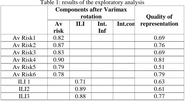 Table 1: results of the exploratory analysis  Components after Varimax 