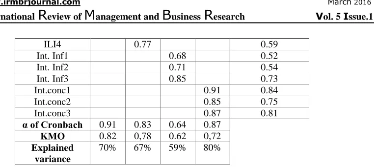 Table 2: check of the convergent validity Fiability (Rhô of 