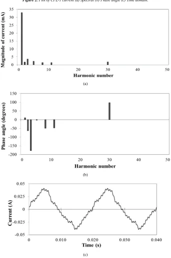 Figure 2. Plot of CFL-1 current (a) Spectral (b) Phase angle (c) Time domain. 