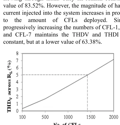 Figure 6. Variation of the harmonic voltage levels across the lumped resistive load RL with increasing CFL-1 and CFL-9